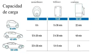 Tabla compara cuánto consume un cargador de coche eléctrico: 3, 11 y 50 kW, mostrando tiempos de carga para baterías de 18, 40 y 100 kWh.