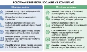 Porównanie mieszkań: socjalne vs. komunalne. Mieszkanie socjalne to niższy standard, niski czynsz i kryterium dochodowe dla osób w trudnej sytuacji.