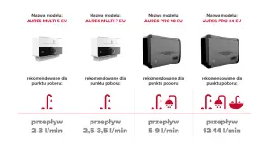 Ariston podgrzewacz wody: modele Aures Multi 5, 7, Pro 18, 24 EU z ikonami punktów poboru i przepływu wody.