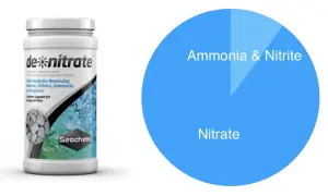 Produkt Seachem de*nitrate do usuwania azotanów i innych zanieczyszczeń w akwarium. Wykres pokazuje, że usuwa amoniak, azotyny i azotany.