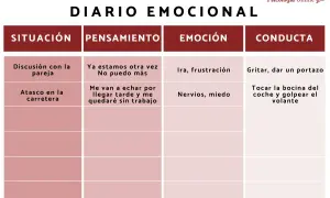Tabla para que escribir en un diario emocional: situación, pensamiento, emoción y conducta. Ejemplos: discusión, atasco.