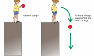 Chłopiec trzyma piłkę, która ma energię potencjalną. Po upuszczeniu piłka spada, a energia potencjalna zamienia się w kinetyczną.
