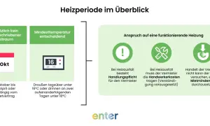 Überblick zur Heizperiode in der Mietwohnung: Gesetzliche Regelungen, Mindesttemperaturen und Rechte bei Heizungsausfall.