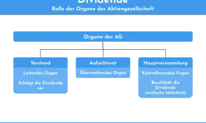 Diagramm zeigt die Organe der AG: Vorstand schlägt Dividende vor, Hauptversammlung beschließt sie. Der dividend divisor ist hier die Hauptversammlung.