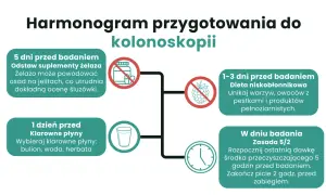 Dzień przed kolonoskopią pij klarowne płyny: bulion, wodę, herbatę. Unikaj żelaza i produktów z pestkami.