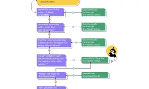 Flussdiagramm zur Prüfung, ob ein vermietetes Haus verkaufen Steuern auslöst. Es prüft Vermietungsdauer, Eigenbewohnung und Anzahl der Immobilien.