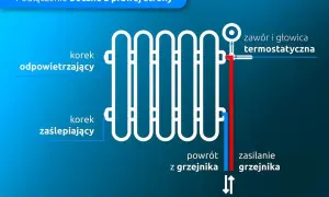 Schemat podłączenia grzejnika z boku. Widoczny korek odpowietrzający i zaślepiający, zawór termostatyczny, zasilanie i powrót. Koniec z bulgotaniem w grzejniku!