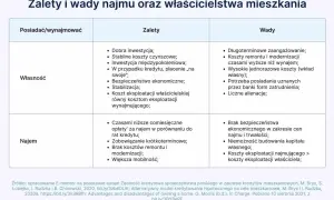 Wynajem czy kupno mieszkania: co wybrać, aby uniknąć strat?
