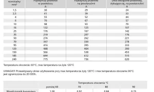 Tabela obciążalności prądowej dla przewodów H1Z2Z2-K, uwzględniająca przekroje przewodów i metody instalacji.