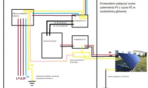 Schemat instalacji PV z falownikiem off-grid. Widoczna jest główna rozdzielnia, rozdzielnie AC i DC, uziemienie budynku oraz panele PV. Bednarka jest kluczowym elementem uziemienia.