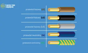Schemat przedstawia oznaczenie fazy: przewód fazowy (L1) brązowy, (L2) czarny, (L3) szary, neutralny (N) niebieski, ochronny (PE) żółto-zielony.