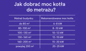 Tabela pokazuje, ile kw pieca na m2 jest zalecane dla różnych powierzchni budynków, od 6-8 kW dla do 80 m² do 20-25 kW dla powyżej 200 m².