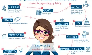 Schemat organizacyjny chrztu: kościół, goście, miejsce, tort, fotograf, ubrania, zaproszenia, prezenty, pamiątki, logistyka. Wszystko na chrzest!