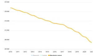 Ile ludzi mieszka w Radomiu? Zaskakujące dane o populacji miasta