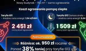 Porównanie kosztów ogrzewania pompą ciepła: taryfa G11 vs G12.