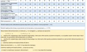 Tabela z normą PN-EN 1992-1-1:2008 prezentuje klasy betonu i ich parametry wytrzymałościowe, np. ścinanie, rozciąganie, moduł sprężystości.