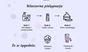 Wieczorna pielęgnacja skóry wrażliwej: demakijaż, tonik, serum, krem nawilżający. 2x w tyg. maska i peeling.
