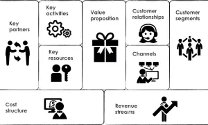 Schema per come fare un business plan modello: partner chiave, attività, risorse, proposta di valore, relazioni con i clienti, segmenti di clientela, canali, struttura dei costi, flussi di ricavi.