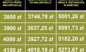 Tabela porównuje emeryturę brutto przed waloryzacją z emeryturą netto po waloryzacji i emeryturą netto z trzynastką.