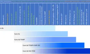 Tableau comparatif des normes Euro pour poids lourds, montrant l'évolution des critères d'émissions et de tests.