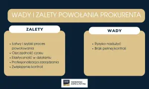 Wady i zalety powołania prokurenta: łatwy proces, oszczędność czasu, elastyczność, profesjonalizacja, ale też ryzyko nadużyć i brak pełnej kontroli.