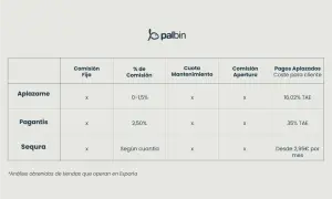 Tabla comparativa de sistemas de pago por internet: Aplazame, Pagantis y Sequra, detallando comisiones y pagos aplazados.