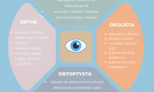 Okulista, optometrysta, optyk: Kiedy iść do kogo?