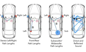 Diagrammi che illustrano i percorsi del suono in un'auto, inclusi i percorsi del collegamento subwoofer.