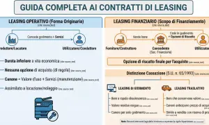 Guida completa ai contratti di leasing: operativo e finanziario, come funziona, con distinzione tra leasing di godimento e traslativo.