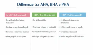 Confronto AHA, BHA e PHA: scopri le differenze per la tua pelle. AHA per esfoliare e illuminare, BHA per purificare, PHA per idratare e lenire.