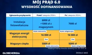 Dotacje na fotowoltaikę: Mój Prąd i Czyste Powietrze jak je zdobyć?