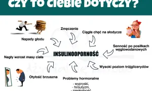 Insulinooporność objawy: zmęczenie, napady głodu, nagły wzrost masy ciała, otyłość brzuszna, problemy hormonalne, wysoki poziom trójglicerydów, senność po posiłkach.