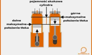 W którą stronę pracuje silnik spalinowy i dlaczego to ważne?
