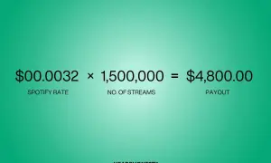 Calculation showing Spotify payout: $0.0032 per stream x 1.5M streams = $4,800.00. This illustrates the money earned from 100,000 streams on Spotify.