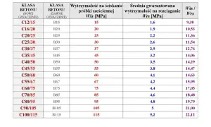 Tabela klas i wytrzymałości betonu, od C12/15 do C100/115, uwzględniająca stare oznaczenia (np. B20, B25) i nowe, pokazuje wytrzymałość na ściskanie i rozciąganie.