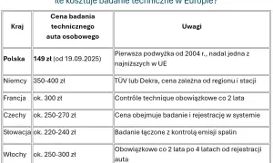 Ile kosztuje przegląd samochodu? Cennik, kary i opłaty 2024/2025