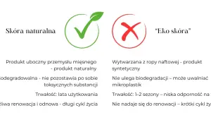 Porównanie skóry naturalnej i "eko skóry". Czy skóra ekologiczna jest trwała? Naturalna jest biodegradowalna i trwała, eko skóra syntetyczna krótko służy.