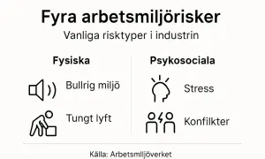Fyra arbetsmiljörisker: bullrig miljö, tungt lyft, stress och konflikter. Ett mto perspektiv på vanliga risker i industrin.