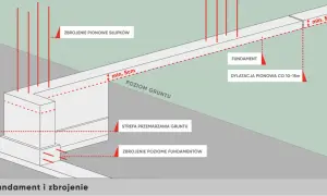 Schemat pokazuje, jak wyznaczyć poziom ogrodzenia, uwzględniając fundament, zbrojenie i strefę przemarzania gruntu.