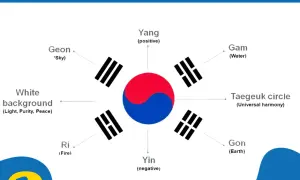 Taegeukgi: Co naprawdę oznaczają symbole flagi Korei?