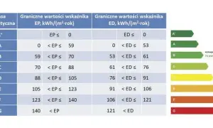 Jakie budynki nie wymagają charakterystyki energetycznej? Sprawdź, kto jest zwolniony