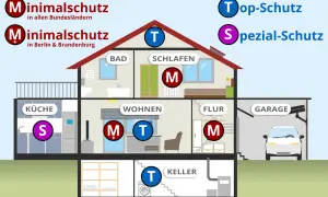 Schema zeigt, wo Feuermelder in Berlin & Brandenburg installiert werden sollten. M steht für Minimal-, T für Top-, S für Spezial-Schutz.