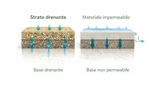 Confronto tra calcestruzzo drenante e materiale impermeabile: la stratigrafia mostra come l'acqua penetri nel primo e venga deviata nel secondo.