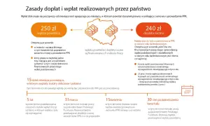 PPK co to? Państwo oferuje 250 zł wpłaty powitalnej i 240 zł dopłaty rocznej. Dowiedz się, jak je otrzymać i kiedy są wypłacane.