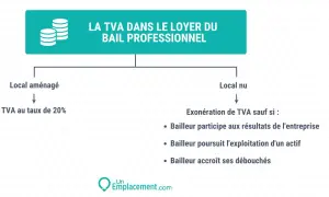 Schéma expliquant la TVA sur loyer professionnel : local aménagé = TVA 20%, local nu = exonération sauf si bailleur participe aux résultats, exploite un actif ou accroît ses débouchés.