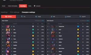 Tabela statystyk League of Legends: najczęściej wybierani i banowani bohaterowie.