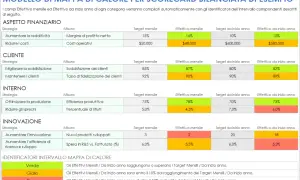 Modello di balanced scorecard excel con indicatori di performance per finanza, clienti, processi interni e innovazione, colorati per valutare il raggiungimento dei target.