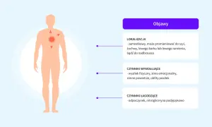 Sylwetka człowieka z zaznaczonym bólem w klatce piersiowej i strzałkami wskazującymi promieniowanie bólu.