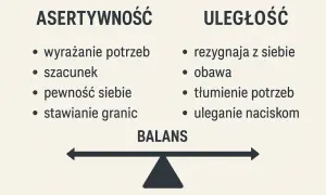 Asertywność vs uległość: wyrażanie potrzeb, szacunek, pewność siebie, stawianie granic kontra rezygnacja, obawa, tłumienie potrzeb, uleganie naciskom. Kluczowy jest balans. To pytania o sobie.