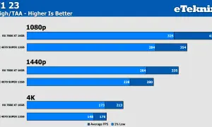 Vergleich F1 23: RX 7800 XT vs RTX 4070 Super bei 1080p, 1440p und 4K. RX 7800 XT ist oft schneller.